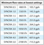 Sicce Syncra Silent Water/Return Pumps (185-1321 gph)